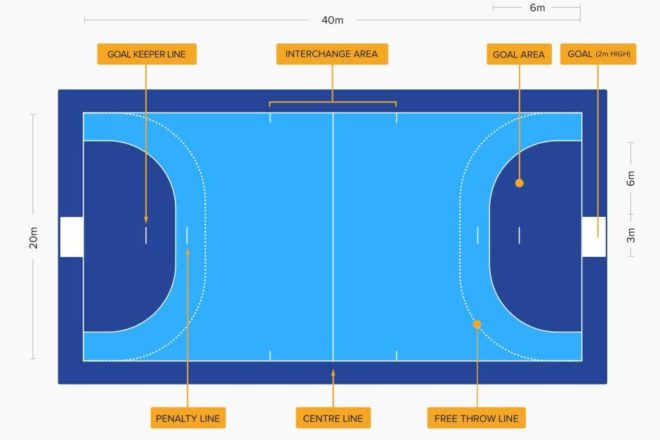 Reglas Del Balonmano: Resumen De Las Reglas Oficiales Del Balonmano