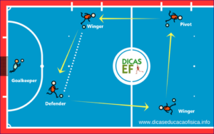 Futsal Training: The Futsal Rotation | DEF