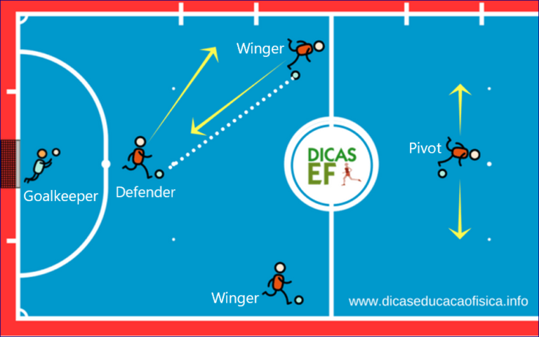 Futsal Training: The Futsal Rotation | DEF