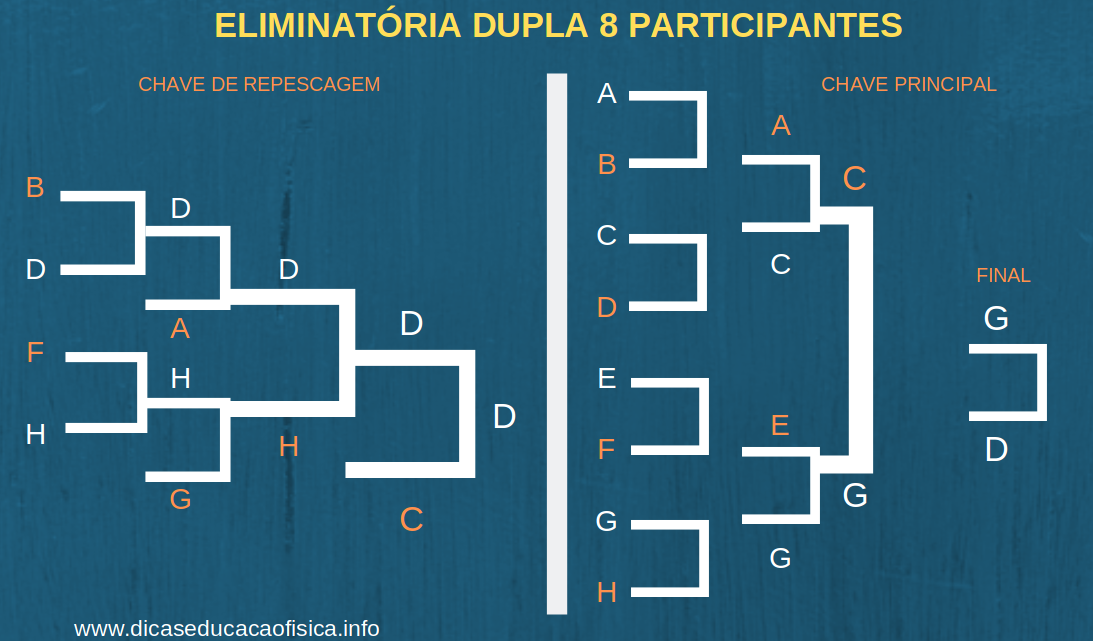 Tabela Eliminatória Dupla com 8 equipes