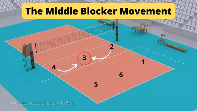 The Middle Blocker Move