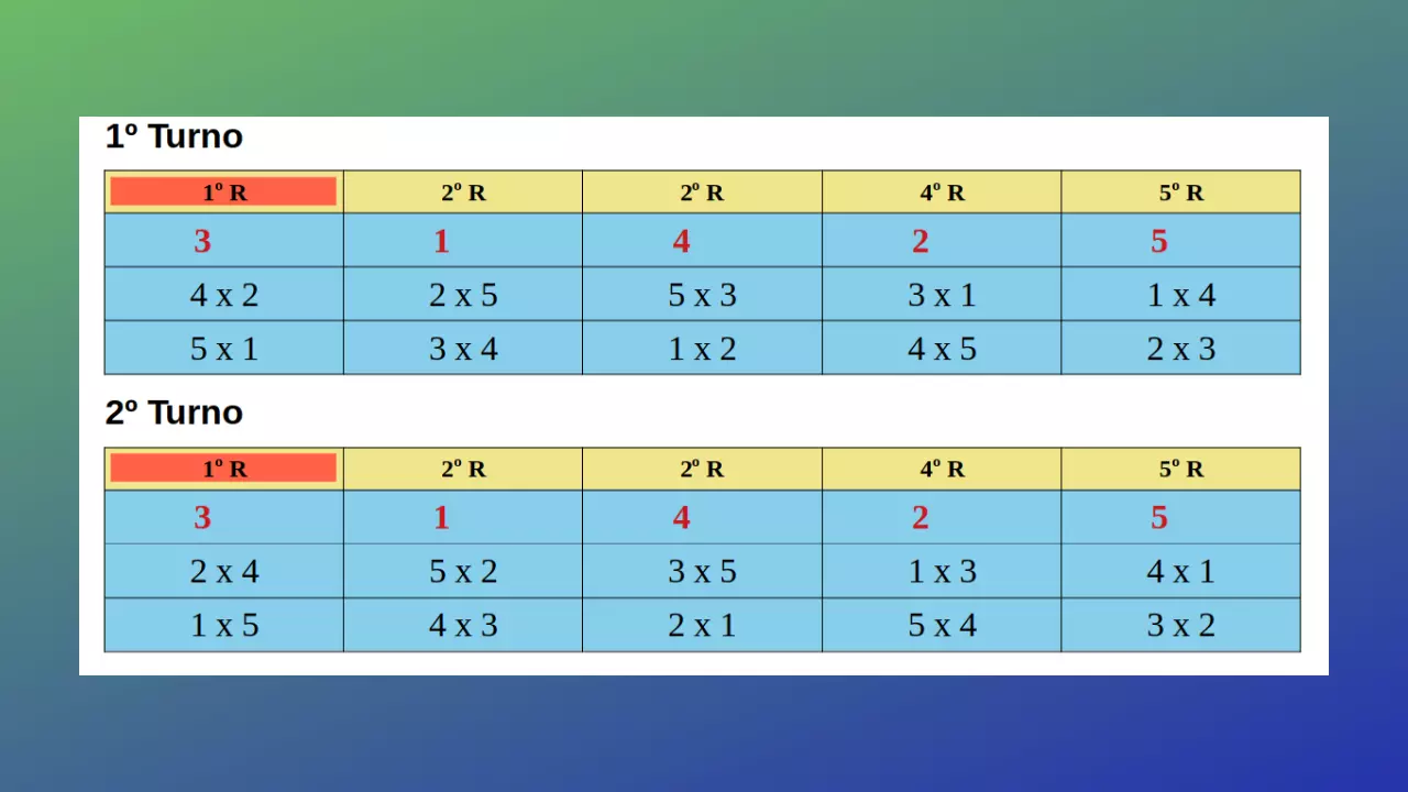 Tabela de Campeonato: Rodízio Simples e Duplo