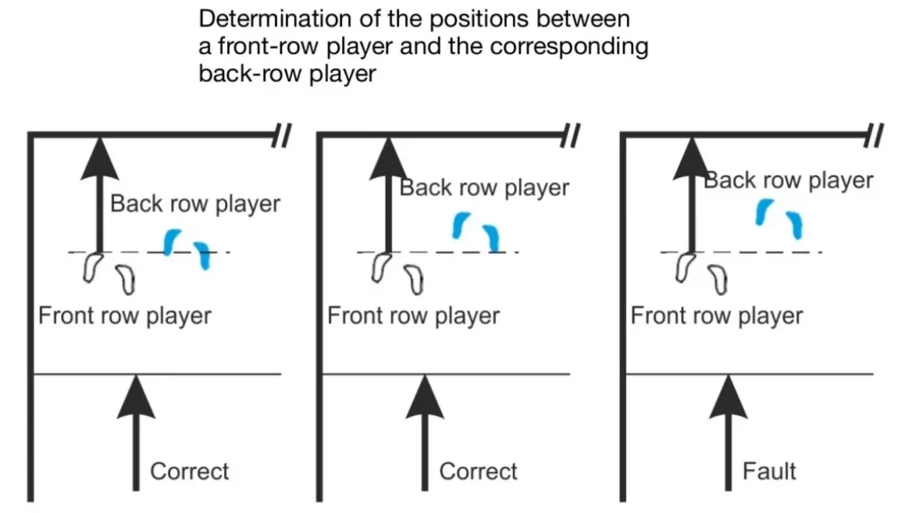 Positional Fault in Volleyball in lines