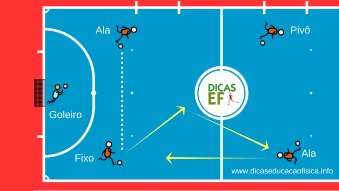 Posicionamento sistema 2x2 do Futsal