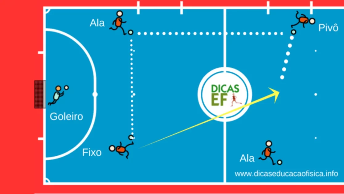 Movimentação de ataque sistema 2x2 do Futsal